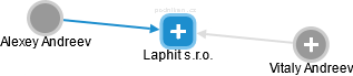 Laphit s.r.o. - náhled vizuálního zobrazení vztahů obchodního rejstříku