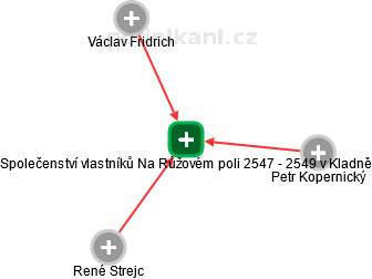 Společenství vlastníků Na Růžovém poli 2547 - 2549 v Kladně - náhled vizuálního zobrazení vztahů obchodního rejstříku