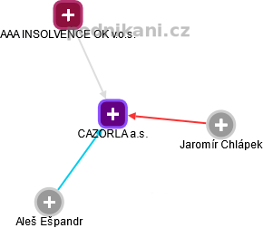 CAZORLA a.s. - náhled vizuálního zobrazení vztahů obchodního rejstříku