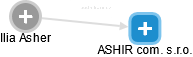 ASHIR com. s.r.o. - náhled vizuálního zobrazení vztahů obchodního rejstříku