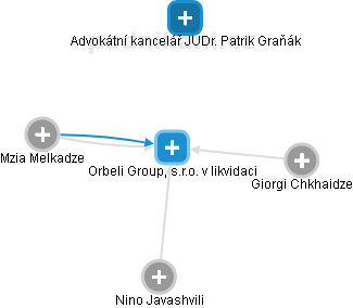 Orbeli Group, s.r.o. v likvidaci - náhled vizuálního zobrazení vztahů obchodního rejstříku
