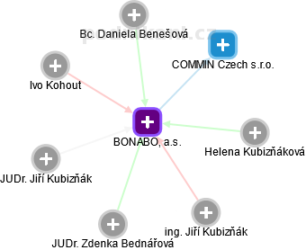 BONABO, a.s. - náhled vizuálního zobrazení vztahů obchodního rejstříku