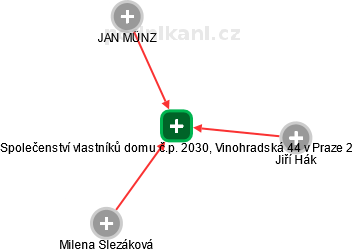 Společenství vlastníků domu č.p. 2030, Vinohradská 44 v Praze 2 - náhled vizuálního zobrazení vztahů obchodního rejstříku