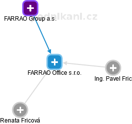 FARRAO Office s.r.o. - náhled vizuálního zobrazení vztahů obchodního rejstříku
