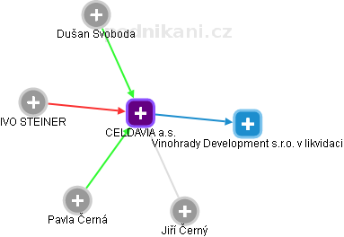 CELDAVIA a.s. - náhled vizuálního zobrazení vztahů obchodního rejstříku