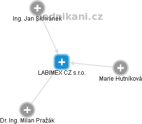 LABIMEX CZ s.r.o. - náhled vizuálního zobrazení vztahů obchodního rejstříku