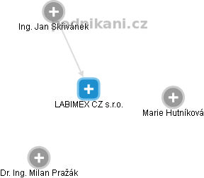 LABIMEX CZ s.r.o. - náhled vizuálního zobrazení vztahů obchodního rejstříku
