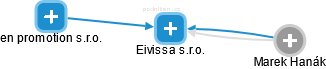 Eivissa s.r.o. - náhled vizuálního zobrazení vztahů obchodního rejstříku