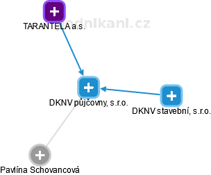 DKNV půjčovny, s.r.o. - náhled vizuálního zobrazení vztahů obchodního rejstříku