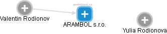 ARAMBOL s.r.o. - náhled vizuálního zobrazení vztahů obchodního rejstříku