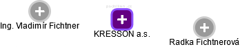 KRESSON a.s. - náhled vizuálního zobrazení vztahů obchodního rejstříku