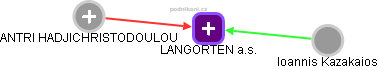 LANGORTEN a.s. - náhled vizuálního zobrazení vztahů obchodního rejstříku