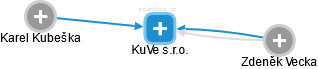 KuVe s.r.o. - náhled vizuálního zobrazení vztahů obchodního rejstříku