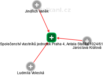 Společenství vlastníků jednotek Praha 4, Antala Staška 1024/61 - náhled vizuálního zobrazení vztahů obchodního rejstříku