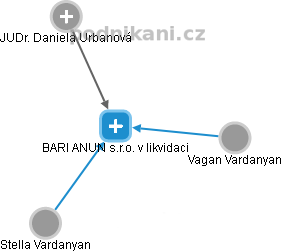 BARI ANUN s.r.o. v likvidaci - náhled vizuálního zobrazení vztahů obchodního rejstříku