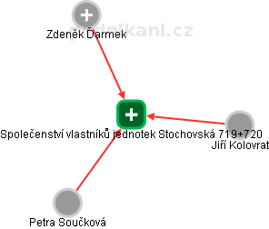 Společenství vlastníků jednotek Stochovská 719+720 - náhled vizuálního zobrazení vztahů obchodního rejstříku