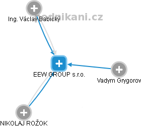 EEW GROUP s.r.o. - náhled vizuálního zobrazení vztahů obchodního rejstříku