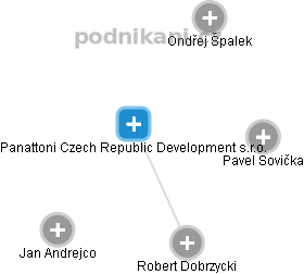 Panattoni Czech Republic Development s.r.o. - náhled vizuálního zobrazení vztahů obchodního rejstříku