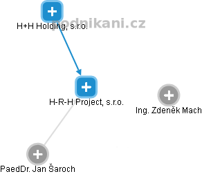 H-R-H Project, s.r.o. - náhled vizuálního zobrazení vztahů obchodního rejstříku