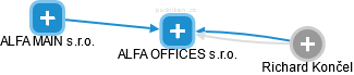 ALFA OFFICES s.r.o. - náhled vizuálního zobrazení vztahů obchodního rejstříku