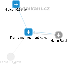 Frame management, s.r.o. - náhled vizuálního zobrazení vztahů obchodního rejstříku