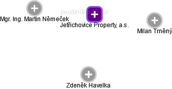 Jetřichovice Property, a.s. - náhled vizuálního zobrazení vztahů obchodního rejstříku