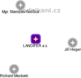 LANDIFER a.s. - náhled vizuálního zobrazení vztahů obchodního rejstříku