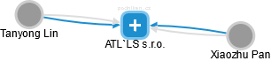 ATL`LS s.r.o. - náhled vizuálního zobrazení vztahů obchodního rejstříku