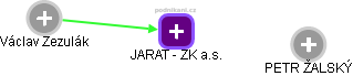 JARAT - ZK a.s. - náhled vizuálního zobrazení vztahů obchodního rejstříku