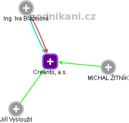 Creanto, a.s. - náhled vizuálního zobrazení vztahů obchodního rejstříku
