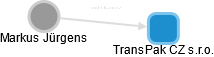 TransPak CZ s.r.o. - náhled vizuálního zobrazení vztahů obchodního rejstříku