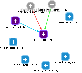 Laudata, a.s. - náhled vizuálního zobrazení vztahů obchodního rejstříku