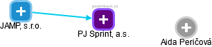 PJ Sprint, a.s. - náhled vizuálního zobrazení vztahů obchodního rejstříku