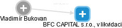 BFC CAPITAL s.r.o., v likvidaci - náhled vizuálního zobrazení vztahů obchodního rejstříku
