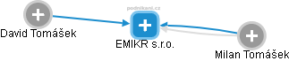 EMIKR s.r.o. - náhled vizuálního zobrazení vztahů obchodního rejstříku