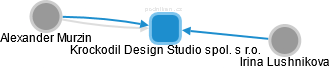 Krockodil Design Studio spol. s r.o. - náhled vizuálního zobrazení vztahů obchodního rejstříku
