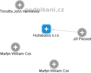 Hullabaloo s.r.o. - náhled vizuálního zobrazení vztahů obchodního rejstříku