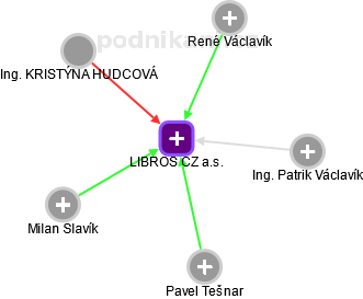 LIBROS CZ a.s. - náhled vizuálního zobrazení vztahů obchodního rejstříku