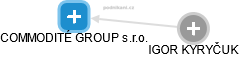 COMMODITÉ GROUP s.r.o. - náhled vizuálního zobrazení vztahů obchodního rejstříku