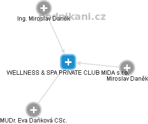 WELLNESS & SPA PRIVATE CLUB MIDA s.r.o. - náhled vizuálního zobrazení vztahů obchodního rejstříku