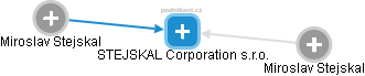 STEJSKAL Corporation s.r.o. - náhled vizuálního zobrazení vztahů obchodního rejstříku