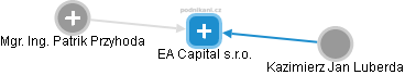 EA Capital s.r.o. - náhled vizuálního zobrazení vztahů obchodního rejstříku