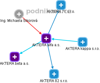 AKTERA alfa a.s. - náhled vizuálního zobrazení vztahů obchodního rejstříku