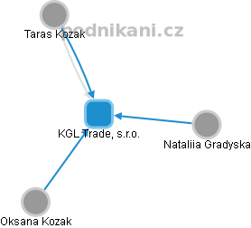 KGL Trade, s.r.o. - náhled vizuálního zobrazení vztahů obchodního rejstříku