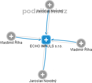 ECHO IMPULS s.r.o. - náhled vizuálního zobrazení vztahů obchodního rejstříku