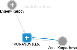 KURANOV s.r.o. - náhled vizuálního zobrazení vztahů obchodního rejstříku