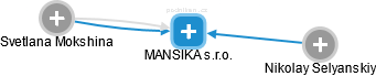 MANSIKA s.r.o. - náhled vizuálního zobrazení vztahů obchodního rejstříku