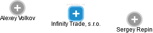 Infinity Trade, s.r.o. - náhled vizuálního zobrazení vztahů obchodního rejstříku