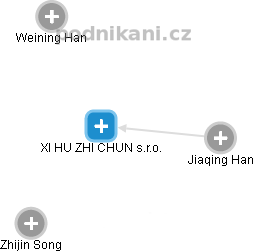XI HU ZHI CHUN s.r.o. - náhled vizuálního zobrazení vztahů obchodního rejstříku