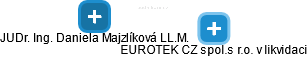 EUROTEK CZ spol.s r.o. v likvidaci - náhled vizuálního zobrazení vztahů obchodního rejstříku